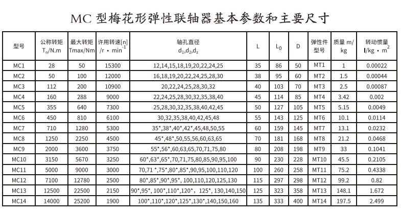 MC型梅花形彈性聯(lián)軸器